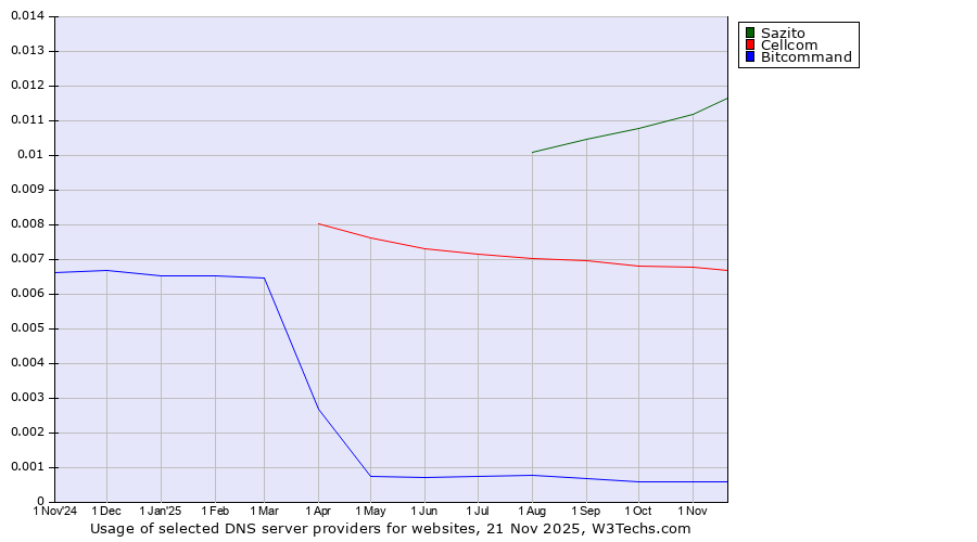 Historical trends in the usage of Sazito vs. Cellcom vs. Bitcommand