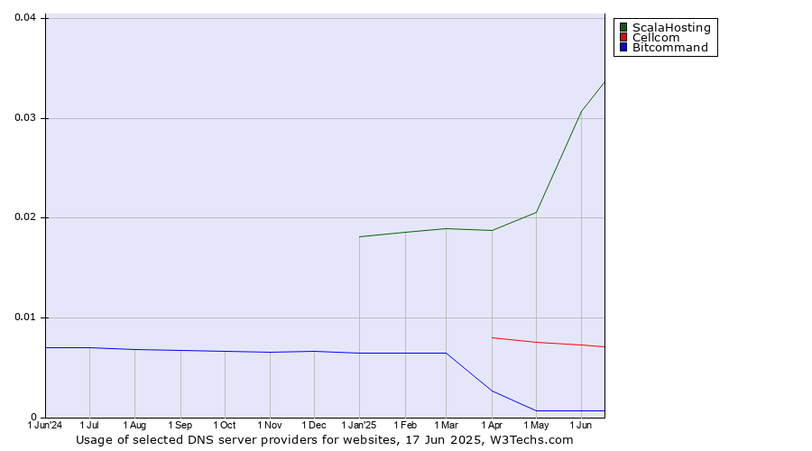 Historical trends in the usage of ScalaHosting vs. Cellcom vs. Bitcommand