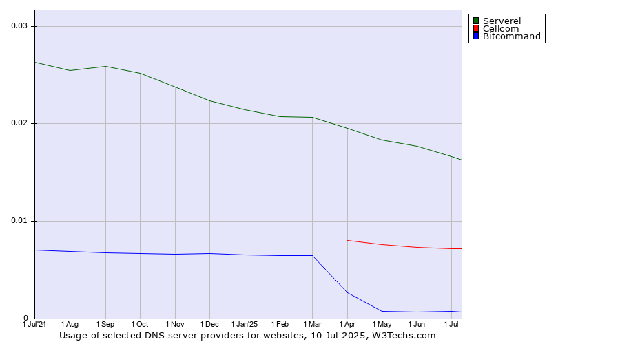 Historical trends in the usage of Serverel vs. Cellcom vs. Bitcommand