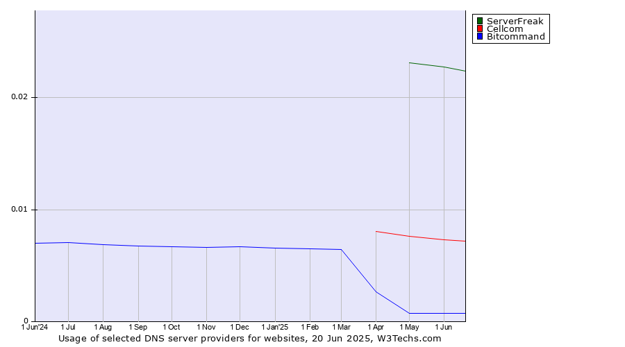 Historical trends in the usage of ServerFreak vs. Cellcom vs. Bitcommand