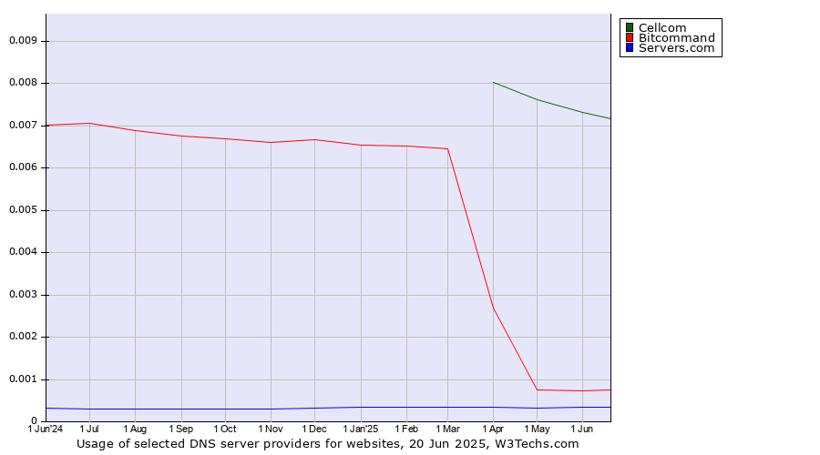 Historical trends in the usage of Cellcom vs. Bitcommand vs. Servers.com