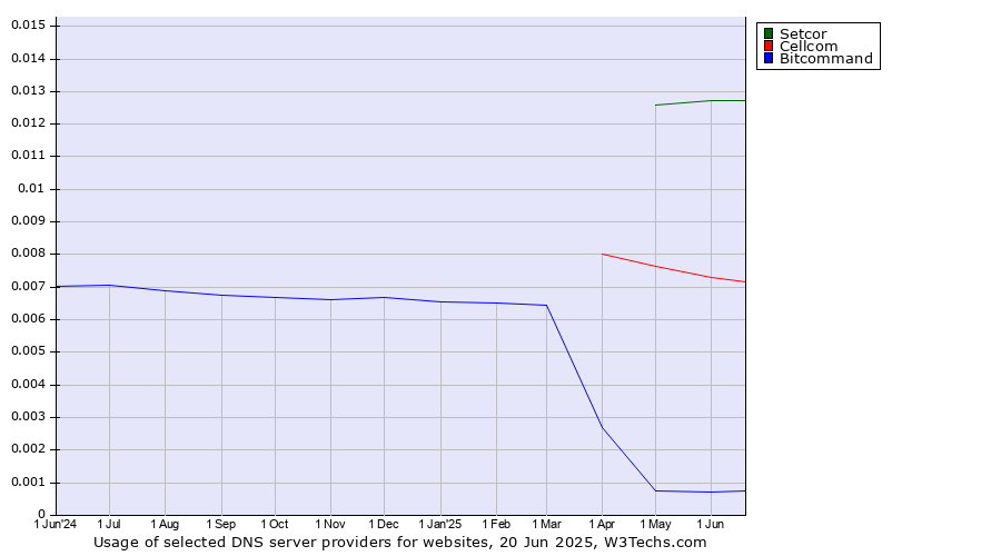 Historical trends in the usage of Setcor vs. Cellcom vs. Bitcommand