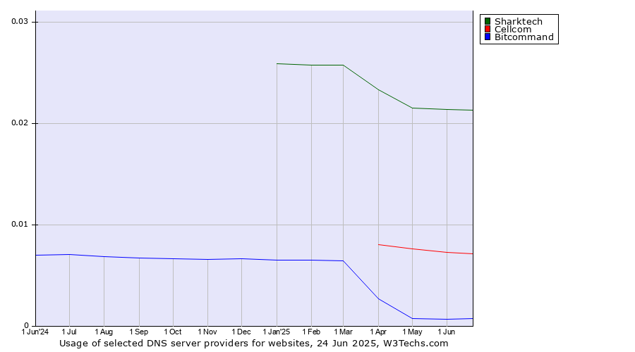 Historical trends in the usage of Sharktech vs. Cellcom vs. Bitcommand