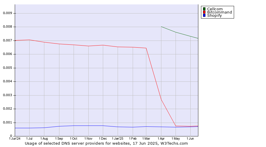 Historical trends in the usage of Cellcom vs. Bitcommand vs. Shopify
