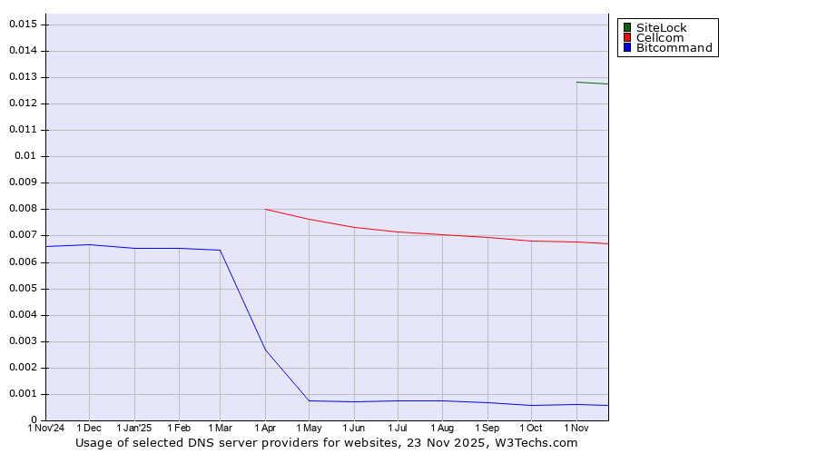 Historical trends in the usage of SiteLock vs. Cellcom vs. Bitcommand