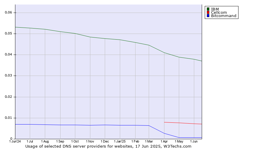 Historical trends in the usage of IBM vs. Cellcom vs. Bitcommand