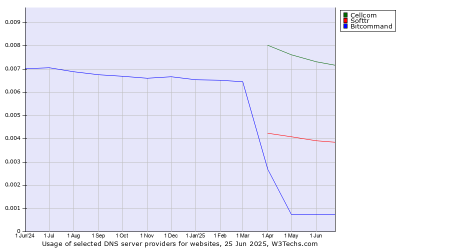 Historical trends in the usage of Cellcom vs. Softtr vs. Bitcommand