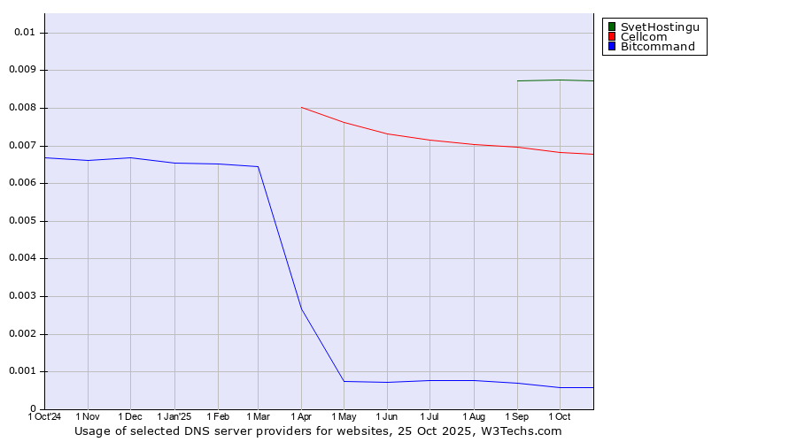 Historical trends in the usage of SvetHostingu vs. Cellcom vs. Bitcommand