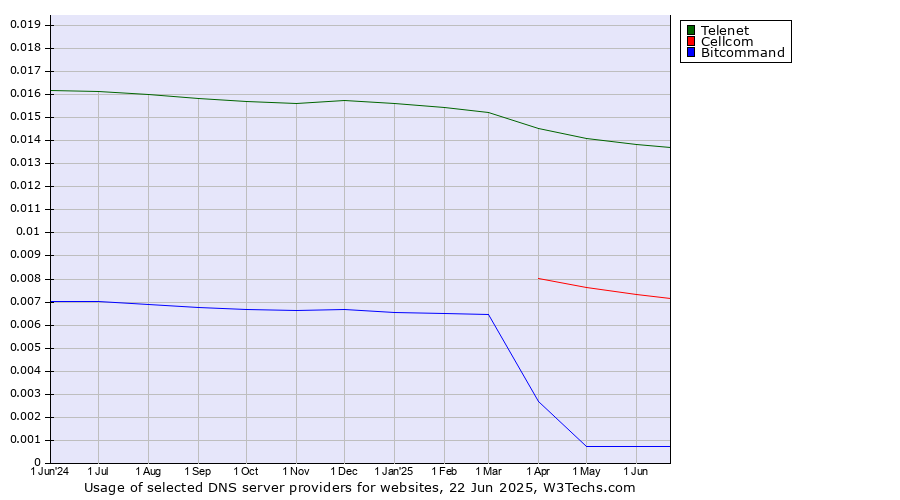 Historical trends in the usage of Telenet vs. Cellcom vs. Bitcommand
