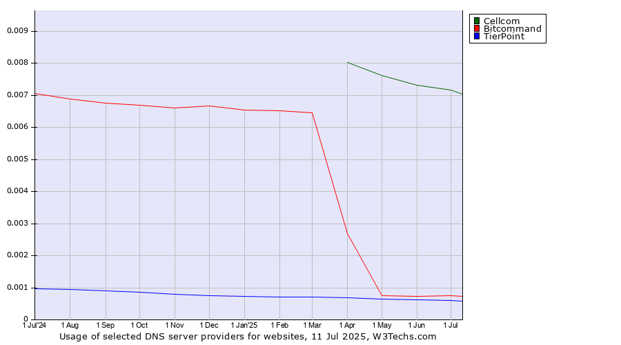 Historical trends in the usage of Cellcom vs. Bitcommand vs. TierPoint