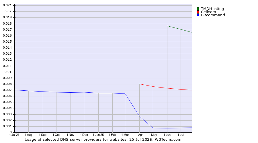 Historical trends in the usage of TMDHosting vs. Cellcom vs. Bitcommand