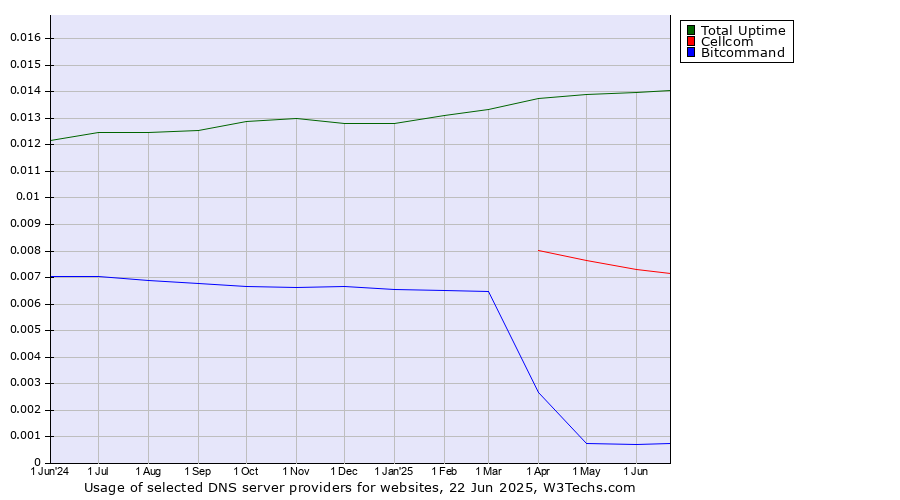 Historical trends in the usage of Total Uptime vs. Cellcom vs. Bitcommand