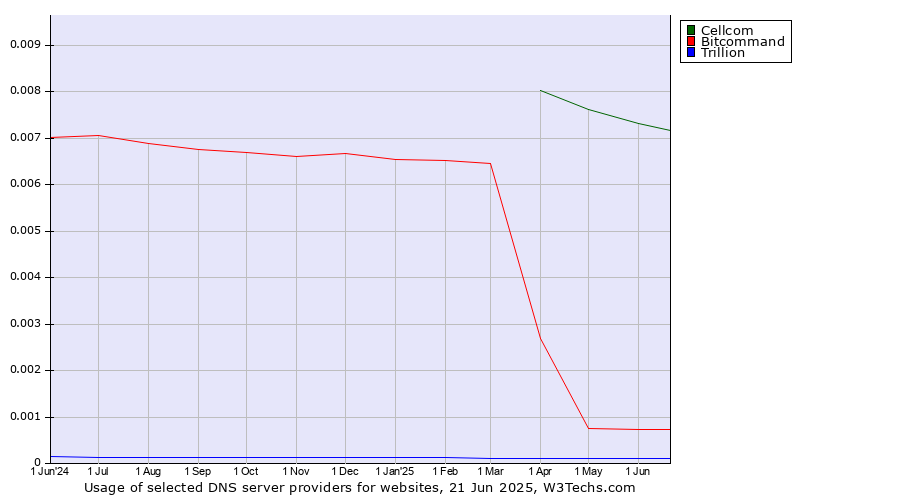 Historical trends in the usage of Cellcom vs. Bitcommand vs. Trillion