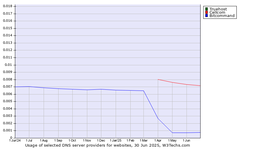 Historical trends in the usage of Truehost vs. Cellcom vs. Bitcommand