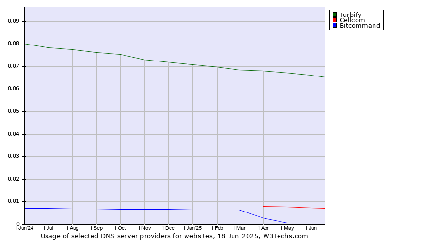 Historical trends in the usage of Turbify vs. Cellcom vs. Bitcommand