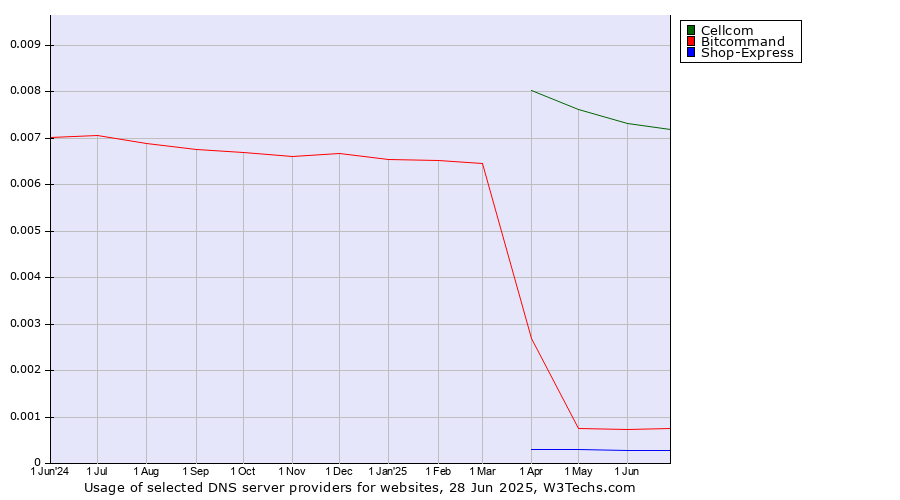 Historical trends in the usage of Cellcom vs. Bitcommand vs. Shop-Express
