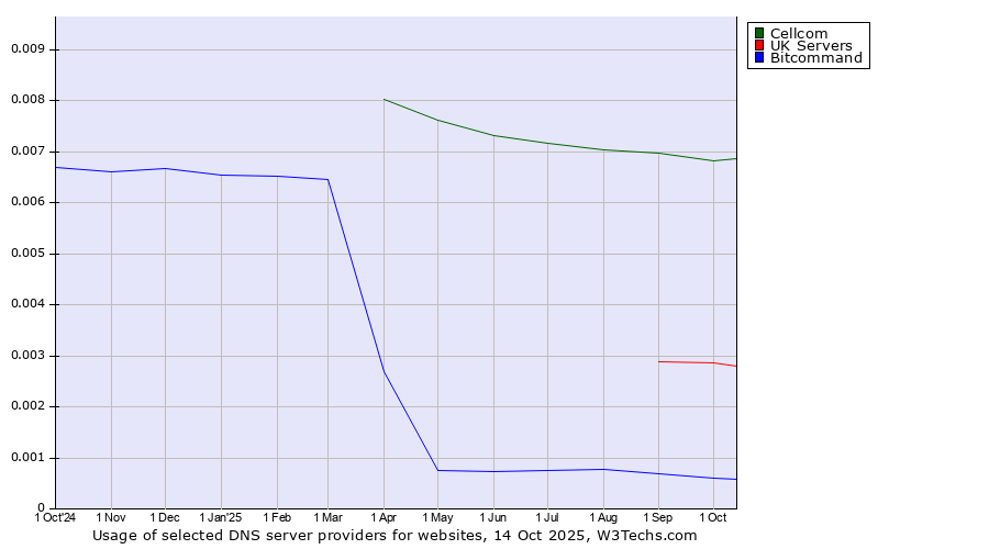 Historical trends in the usage of Cellcom vs. UK Servers vs. Bitcommand