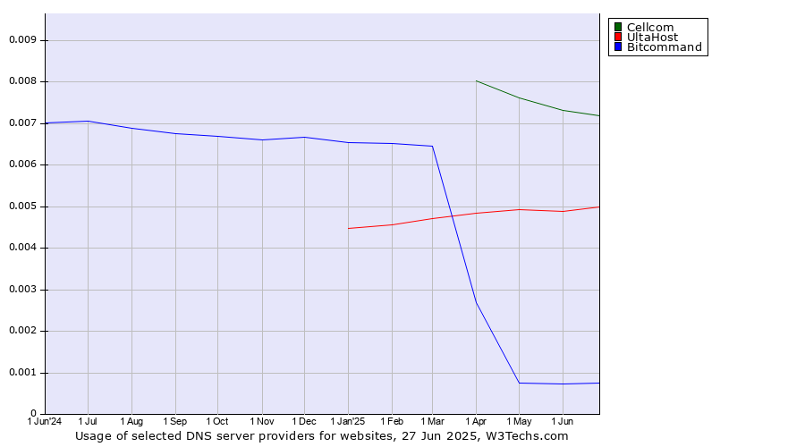 Historical trends in the usage of Cellcom vs. UltaHost vs. Bitcommand