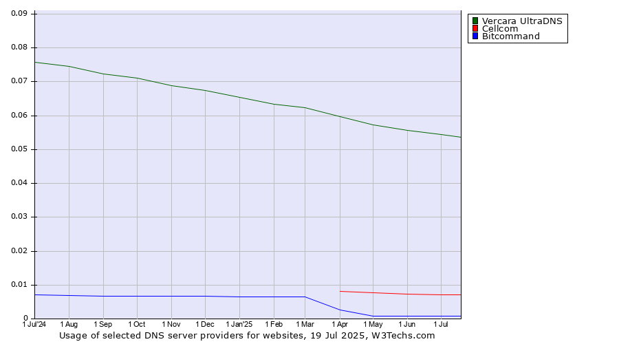 Historical trends in the usage of Vercara UltraDNS vs. Cellcom vs. Bitcommand