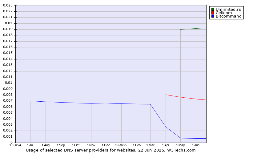 Historical trends in the usage of Unlimited.rs vs. Cellcom vs. Bitcommand