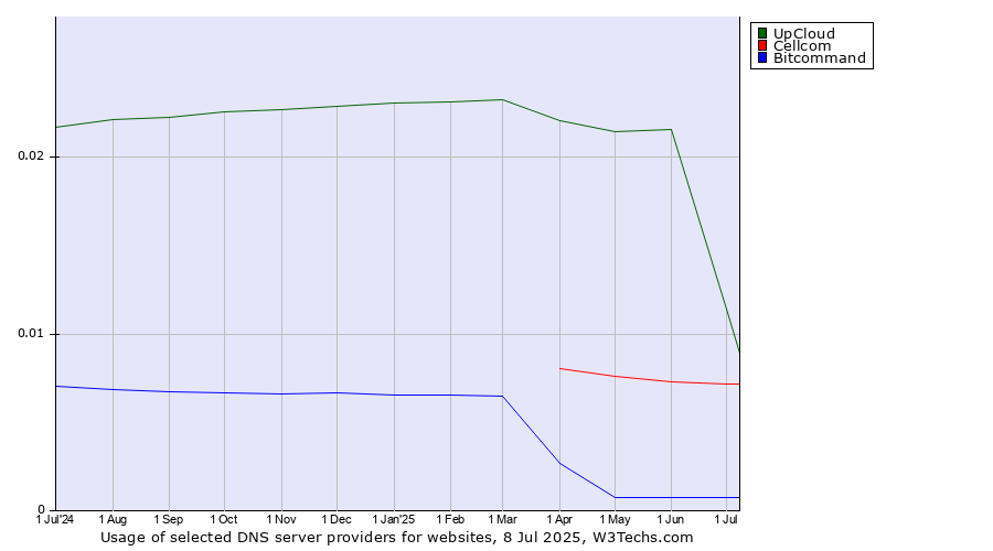 Historical trends in the usage of UpCloud vs. Cellcom vs. Bitcommand