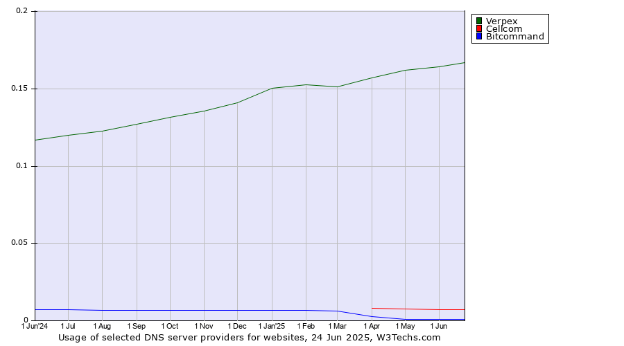 Historical trends in the usage of Verpex vs. Cellcom vs. Bitcommand
