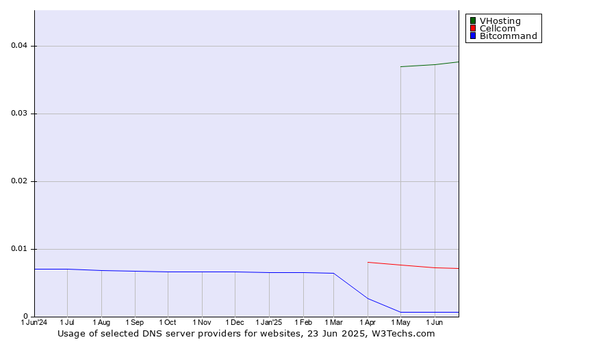 Historical trends in the usage of VHosting vs. Cellcom vs. Bitcommand