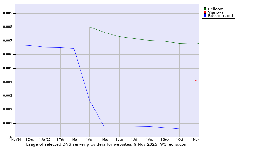 Historical trends in the usage of Cellcom vs. Vianova vs. Bitcommand