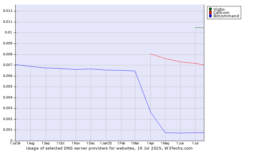 Historical trends in the usage of Vigbo vs. Cellcom vs. Bitcommand