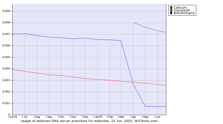 Historical trends in the usage of Cellcom vs. Visualsoft vs. Bitcommand