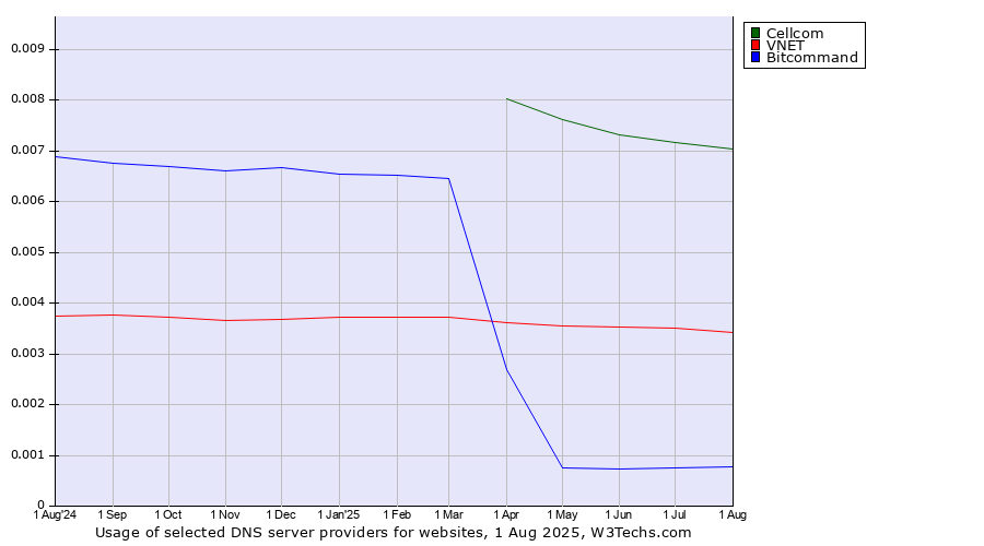 Historical trends in the usage of Cellcom vs. VNET vs. Bitcommand