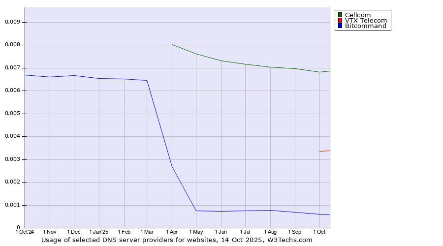 Historical trends in the usage of Cellcom vs. VTX Telecom vs. Bitcommand