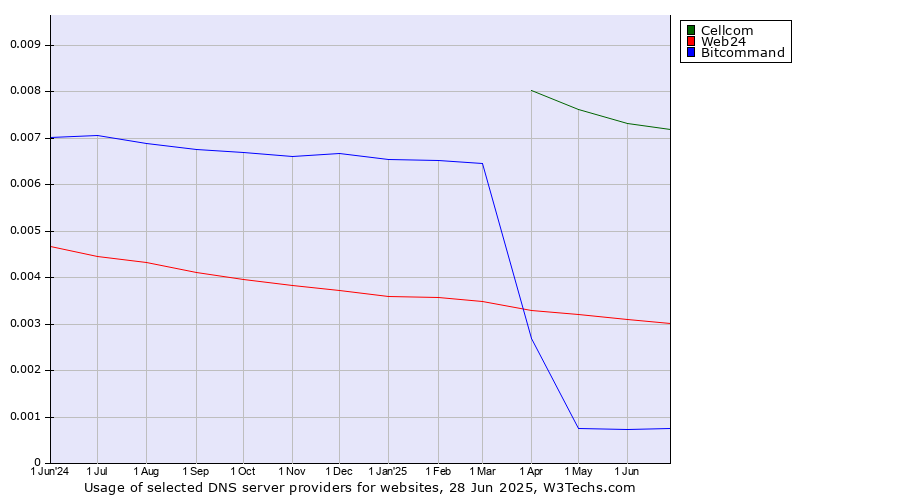 Historical trends in the usage of Cellcom vs. Web24 vs. Bitcommand