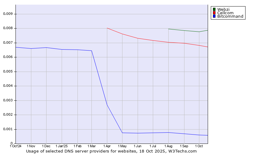 Historical trends in the usage of Webzi vs. Cellcom vs. Bitcommand