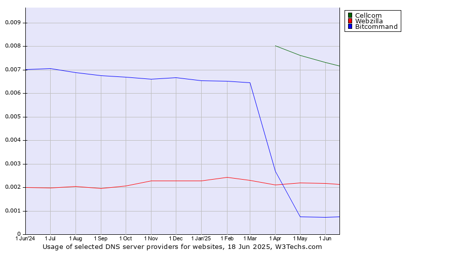 Historical trends in the usage of Cellcom vs. Webzilla vs. Bitcommand