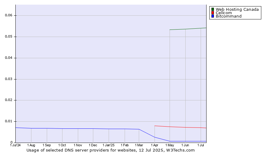 Historical trends in the usage of Web Hosting Canada vs. Cellcom vs. Bitcommand