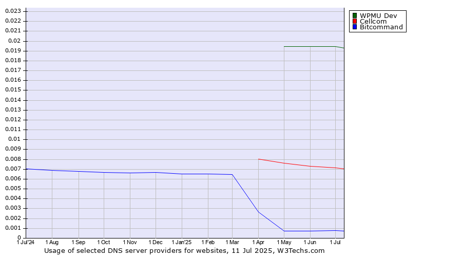 Historical trends in the usage of WPMU Dev vs. Cellcom vs. Bitcommand