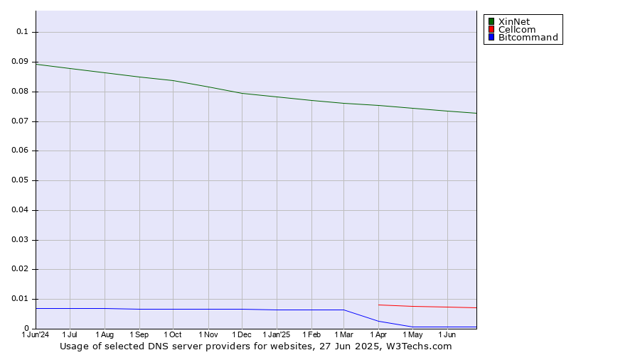 Historical trends in the usage of XinNet vs. Cellcom vs. Bitcommand
