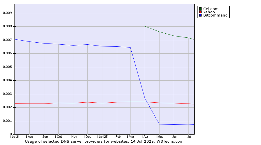 Historical trends in the usage of Cellcom vs. Yahoo vs. Bitcommand