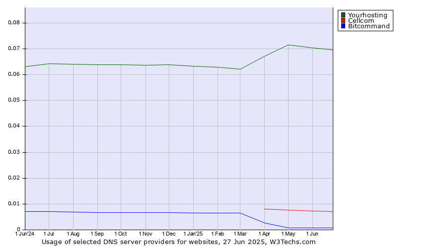 Historical trends in the usage of Yourhosting vs. Cellcom vs. Bitcommand