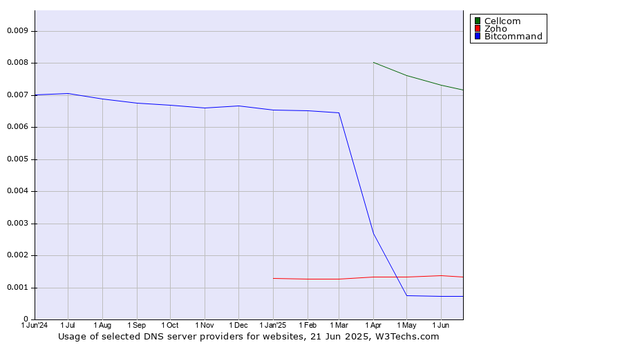 Historical trends in the usage of Cellcom vs. Zoho vs. Bitcommand