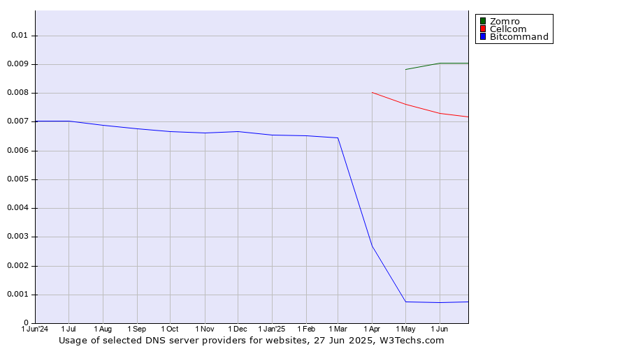 Historical trends in the usage of Zomro vs. Cellcom vs. Bitcommand