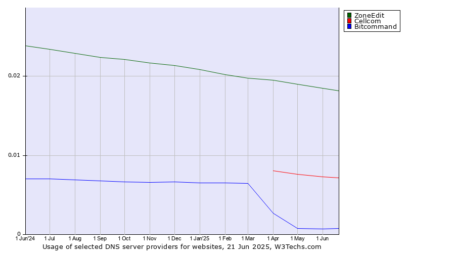 Historical trends in the usage of ZoneEdit vs. Cellcom vs. Bitcommand