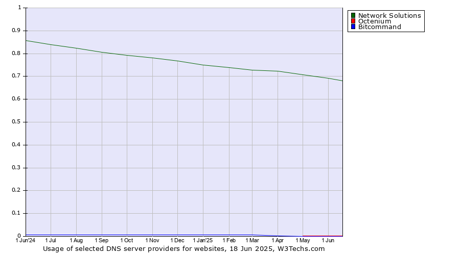 Historical trends in the usage of Network Solutions vs. Octenium vs. Bitcommand