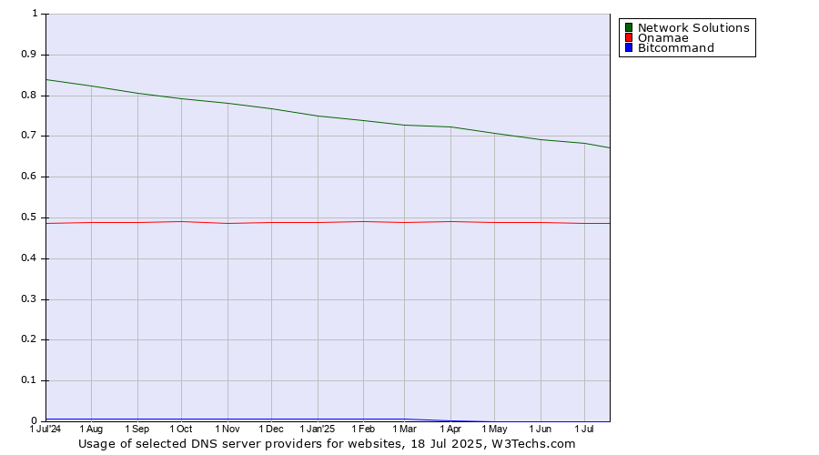 Historical trends in the usage of Network Solutions vs. Onamae vs. Bitcommand