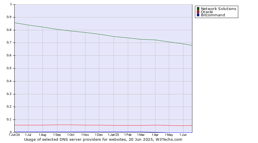 Historical trends in the usage of Network Solutions vs. Oracle vs. Bitcommand