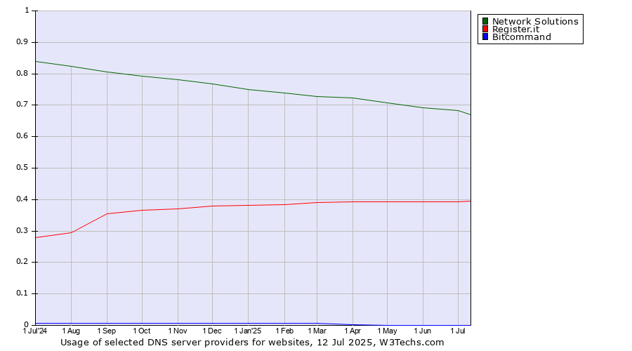 Historical trends in the usage of Network Solutions vs. Register.it vs. Bitcommand