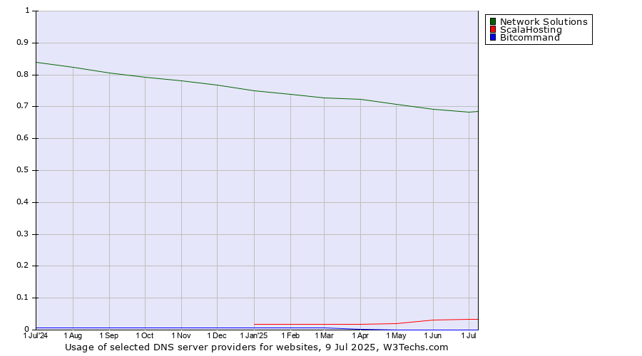 Historical trends in the usage of Network Solutions vs. ScalaHosting vs. Bitcommand