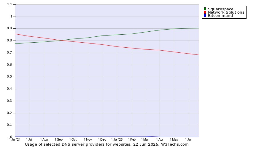 Historical trends in the usage of Squarespace vs. Network Solutions vs. Bitcommand