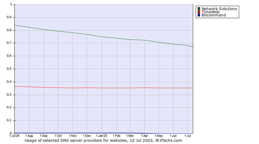 Historical trends in the usage of Network Solutions vs. TimeWeb vs. Bitcommand